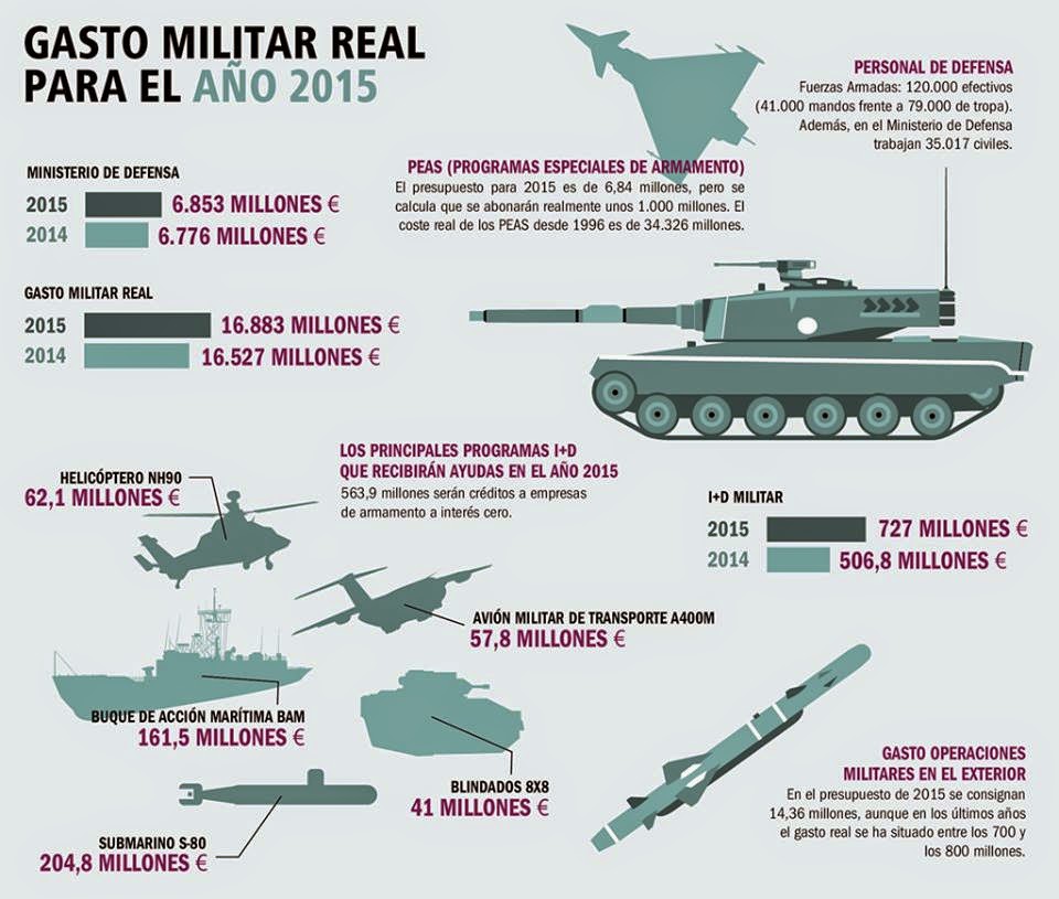 Gasto-militar-2015
